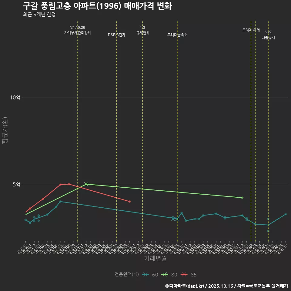 구갈 풍림고층 아파트(1996) 매매가격 변화