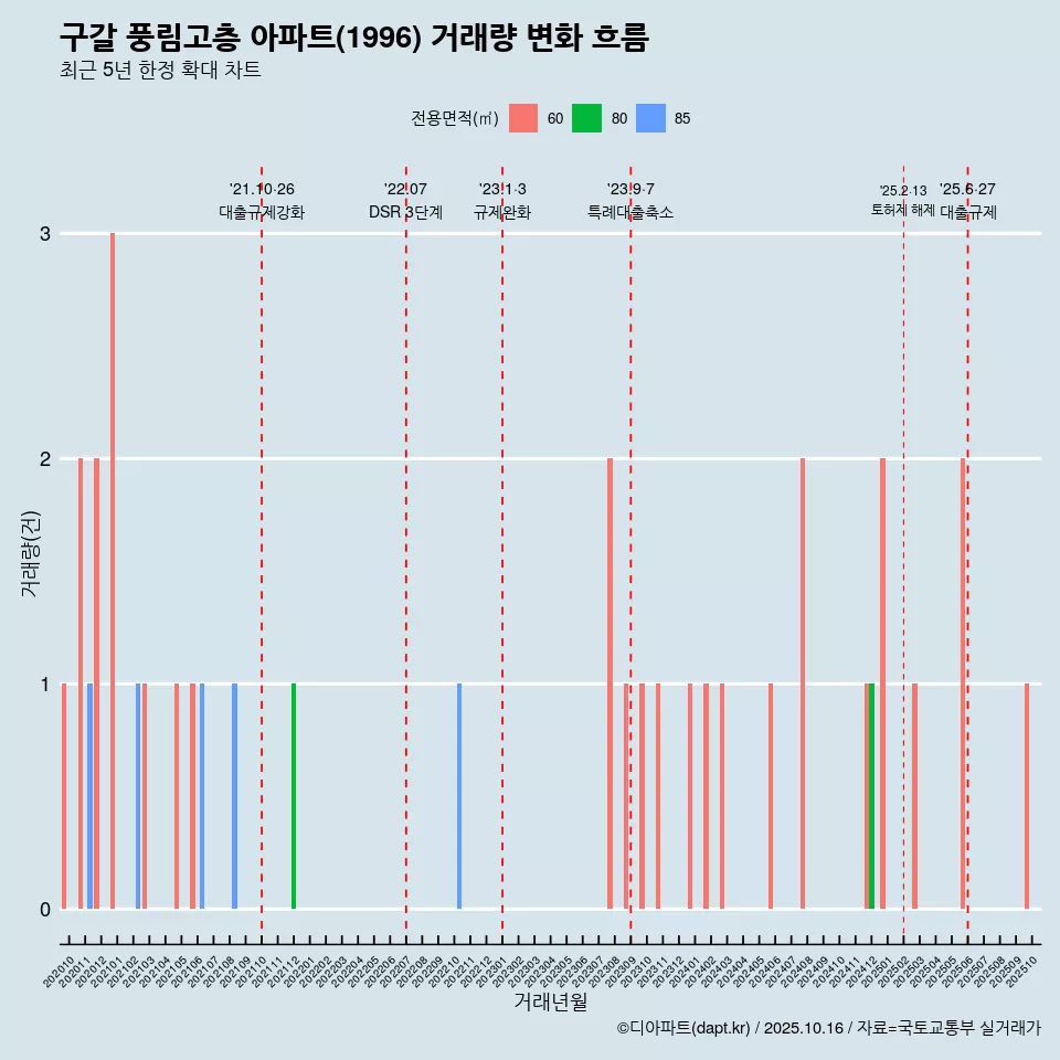 구갈 풍림고층 아파트(1996) 거래량 변화 흐름
