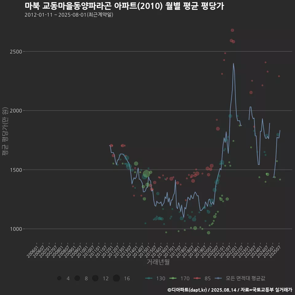 마북 교동마을동양파라곤 아파트(2010) 월별 평균 평당가