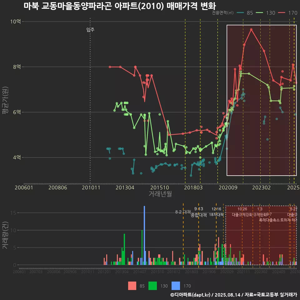 마북 교동마을동양파라곤 아파트(2010) 매매가격 변화