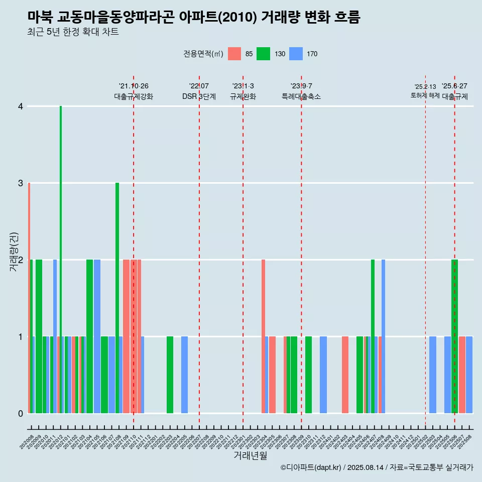 마북 교동마을동양파라곤 아파트(2010) 거래량 변화 흐름