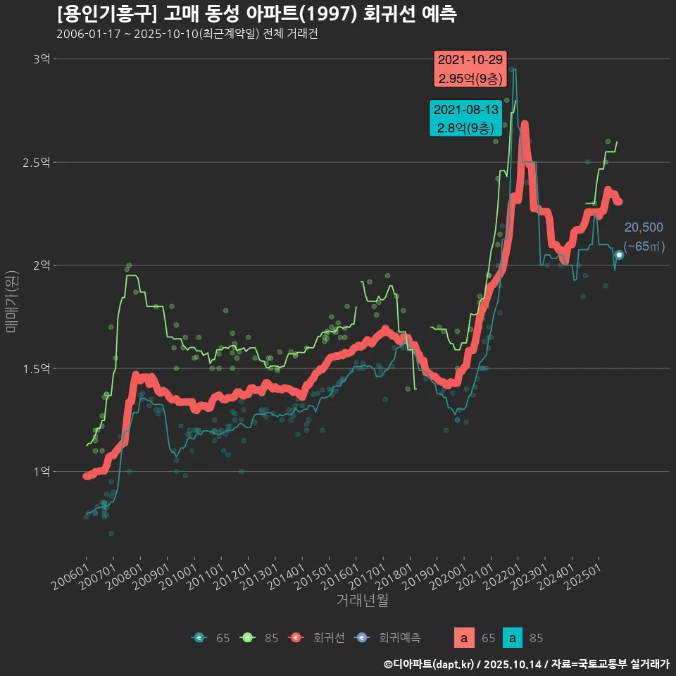 [용인기흥구] 고매 동성 아파트(1997) 회귀선 예측