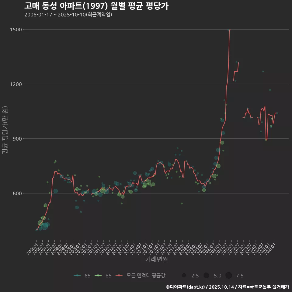 고매 동성 아파트(1997) 월별 평균 평당가