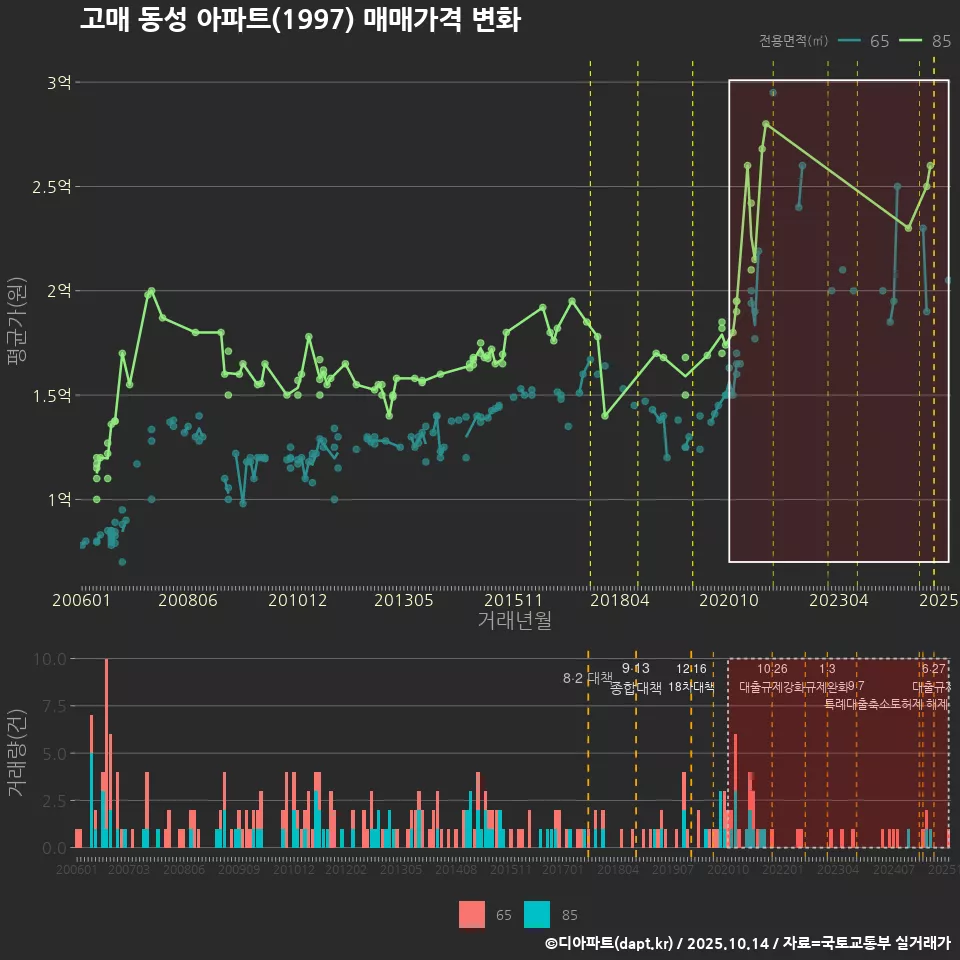 고매 동성 아파트(1997) 매매가격 변화