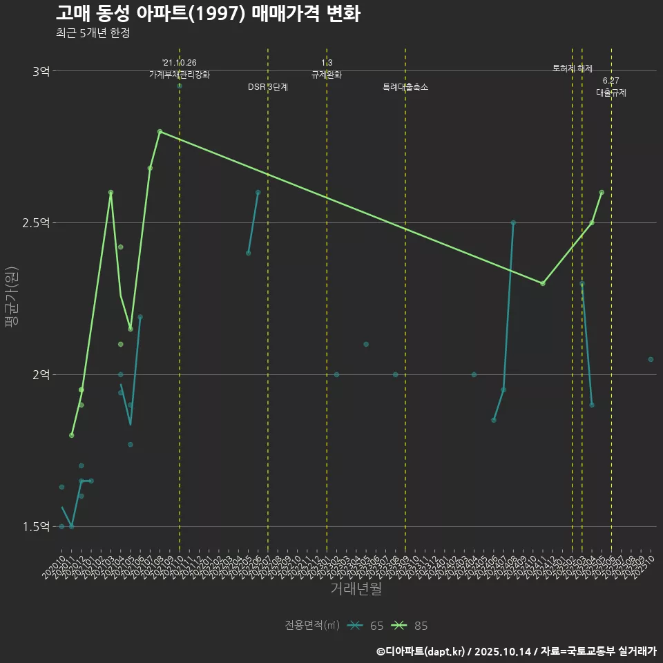 고매 동성 아파트(1997) 매매가격 변화