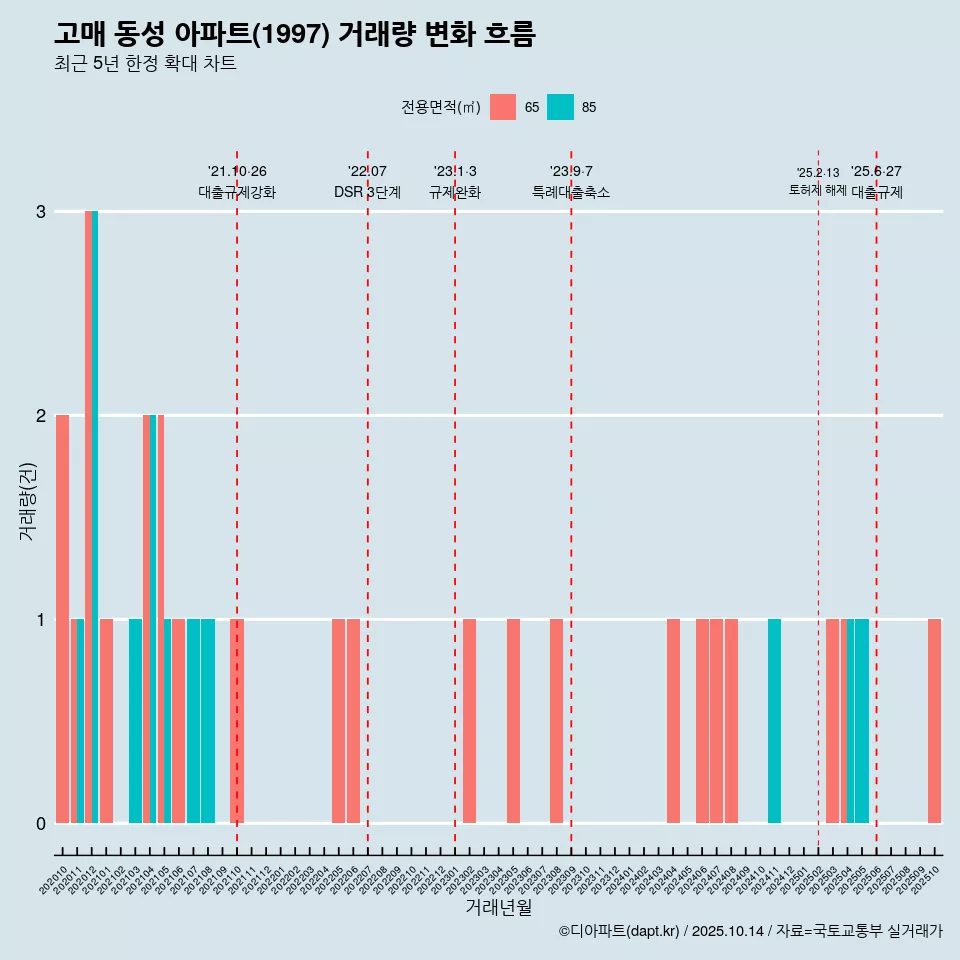고매 동성 아파트(1997) 거래량 변화 흐름