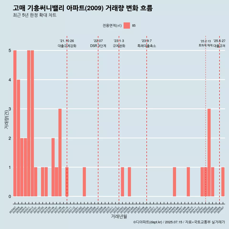 고매 기흥써니밸리 아파트(2009) 거래량 변화 흐름