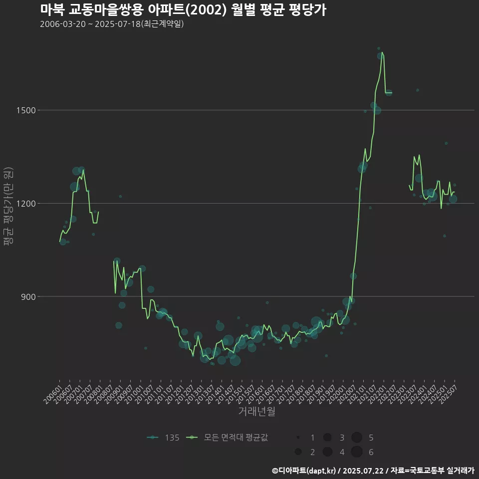 마북 교동마을쌍용 아파트(2002) 월별 평균 평당가