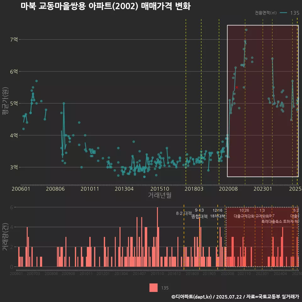 마북 교동마을쌍용 아파트(2002) 매매가격 변화