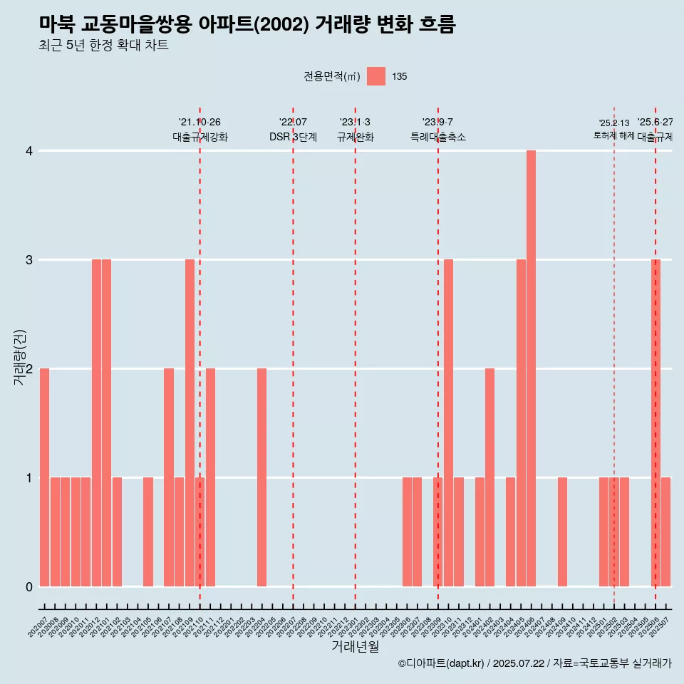 마북 교동마을쌍용 아파트(2002) 거래량 변화 흐름