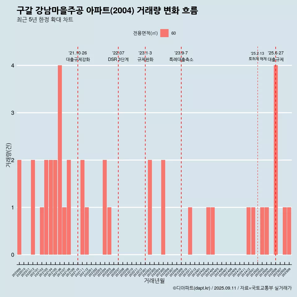 구갈 강남마을주공 아파트(2004) 거래량 변화 흐름