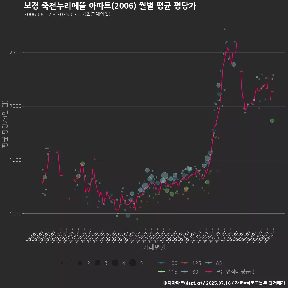 보정 죽전누리에뜰 아파트(2006) 월별 평균 평당가