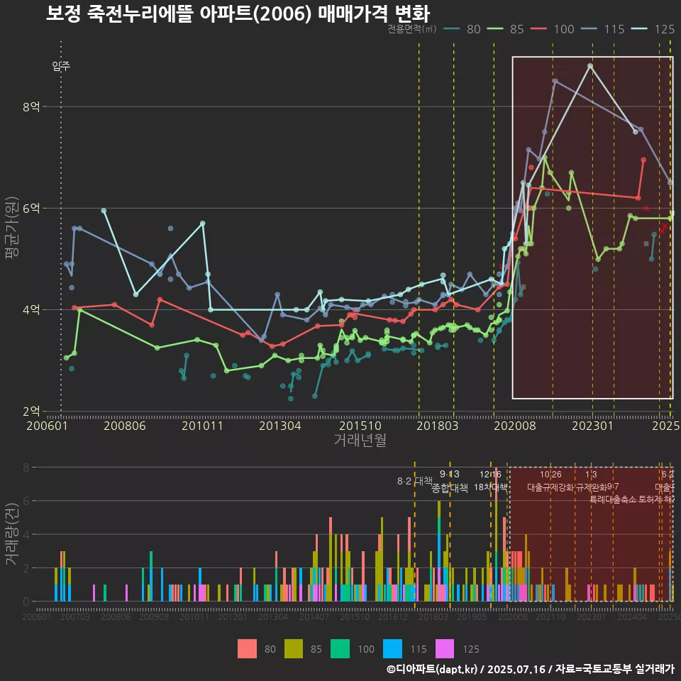 보정 죽전누리에뜰 아파트(2006) 매매가격 변화