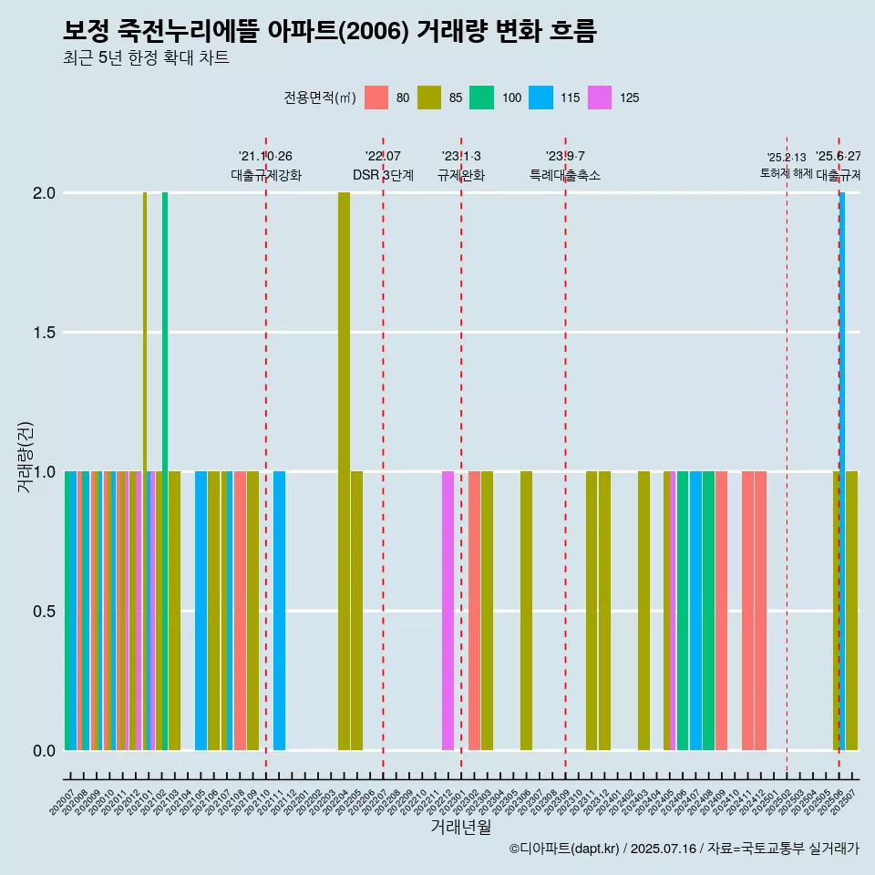 보정 죽전누리에뜰 아파트(2006) 거래량 변화 흐름