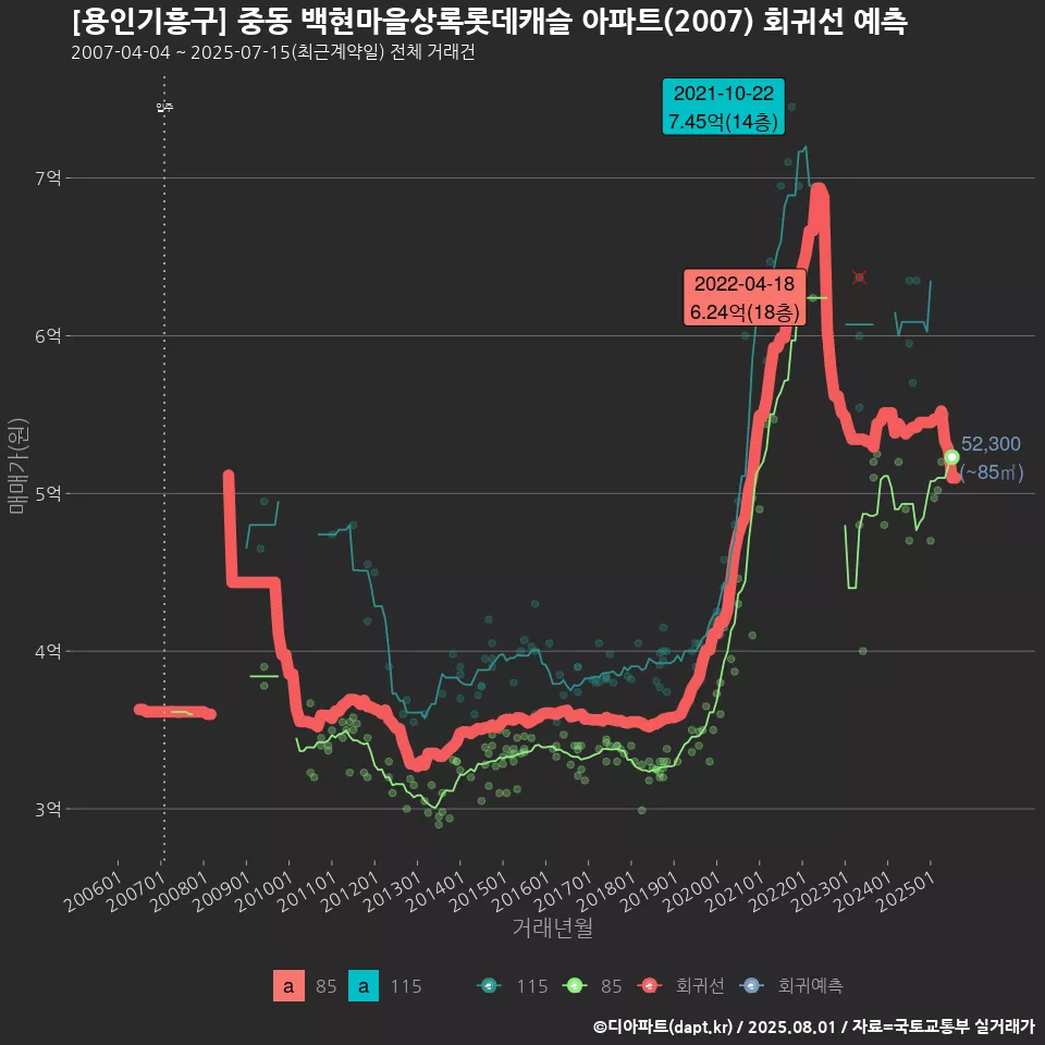 [용인기흥구] 중동 백현마을상록롯데캐슬 아파트(2007) 회귀선 예측