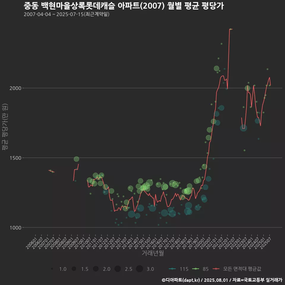 중동 백현마을상록롯데캐슬 아파트(2007) 월별 평균 평당가