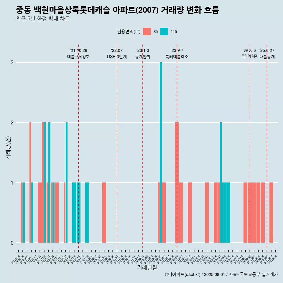 중동 백현마을상록롯데캐슬 아파트(2007) 거래량 변화 흐름