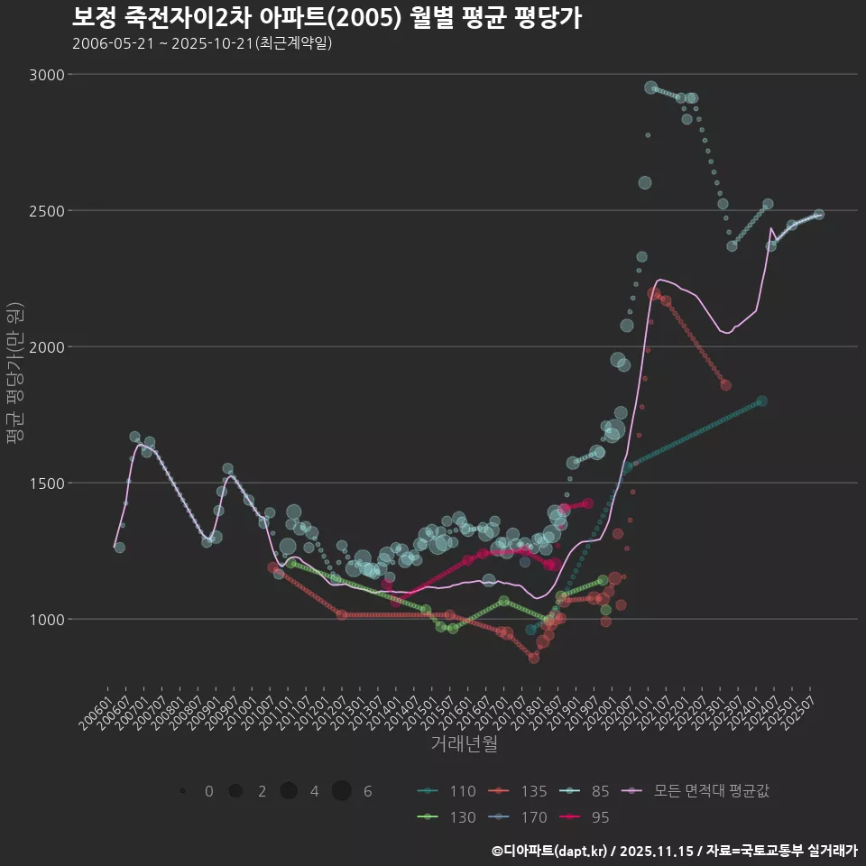 보정 죽전자이2차 아파트(2005) 월별 평균 평당가