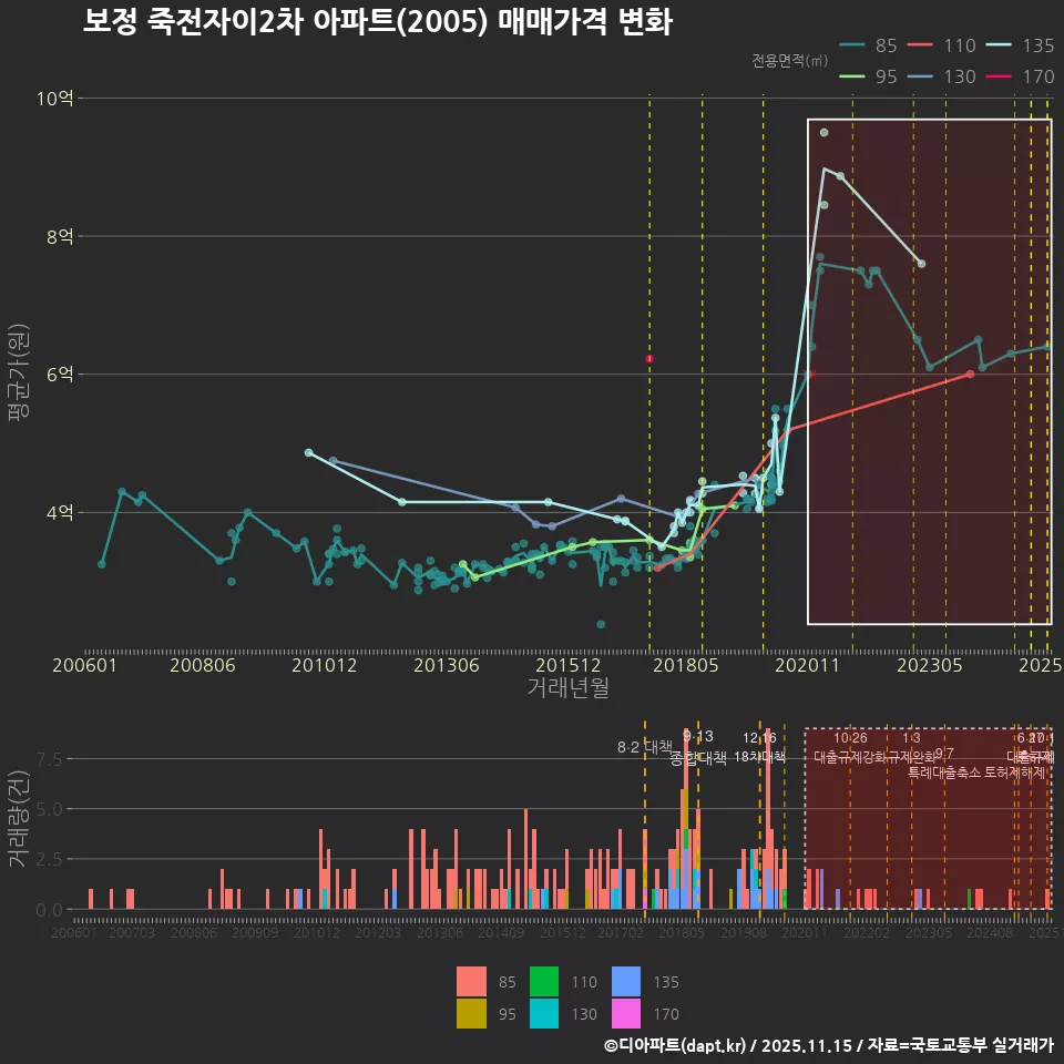 보정 죽전자이2차 아파트(2005) 매매가격 변화