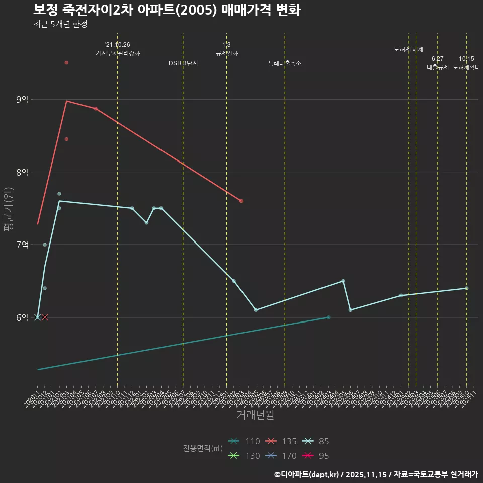 보정 죽전자이2차 아파트(2005) 매매가격 변화
