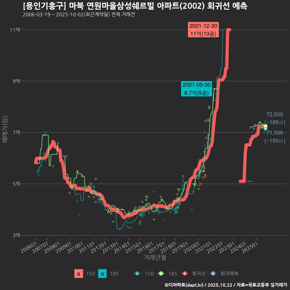 [용인기흥구] 마북 연원마을삼성쉐르빌 아파트(2002) 회귀선 예측