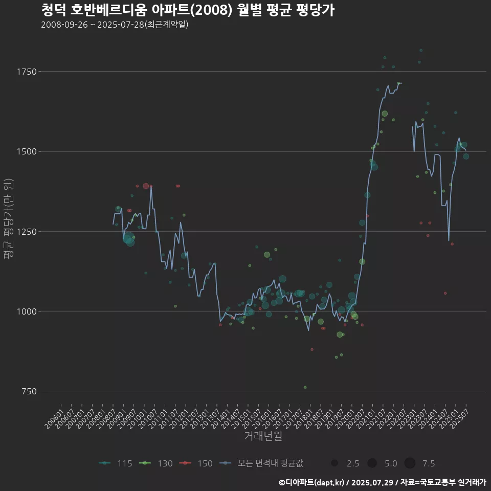 청덕 호반베르디움 아파트(2008) 월별 평균 평당가