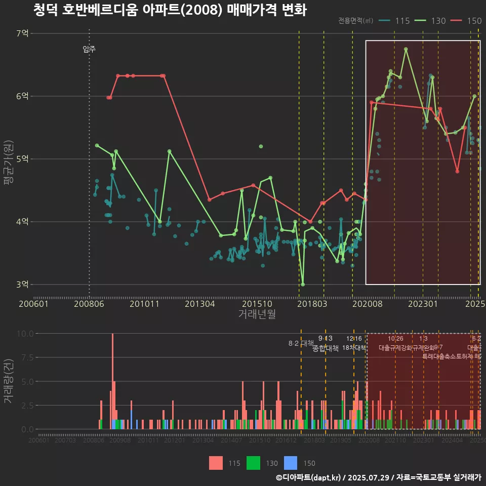 청덕 호반베르디움 아파트(2008) 매매가격 변화
