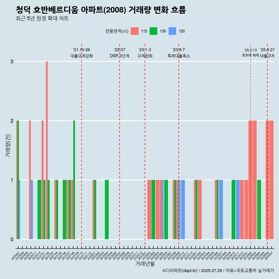 청덕 호반베르디움 아파트(2008) 거래량 변화 흐름