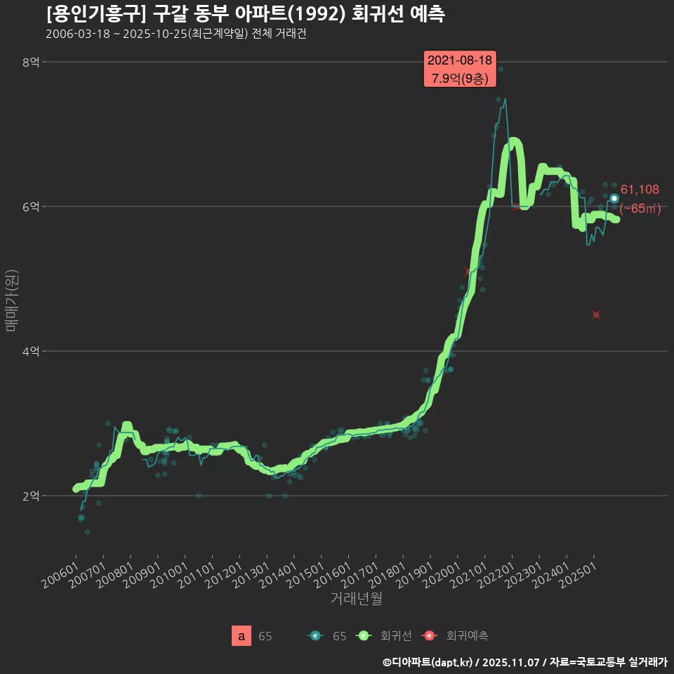 [용인기흥구] 구갈 동부 아파트(1992) 회귀선 예측