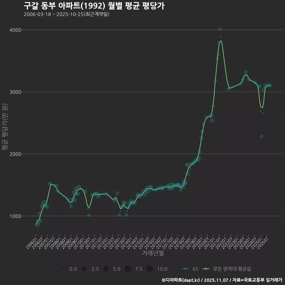 구갈 동부 아파트(1992) 월별 평균 평당가