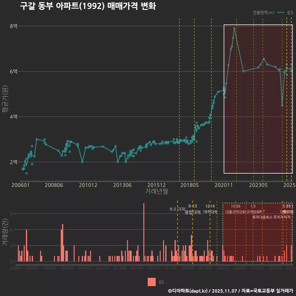 구갈 동부 아파트(1992) 매매가격 변화