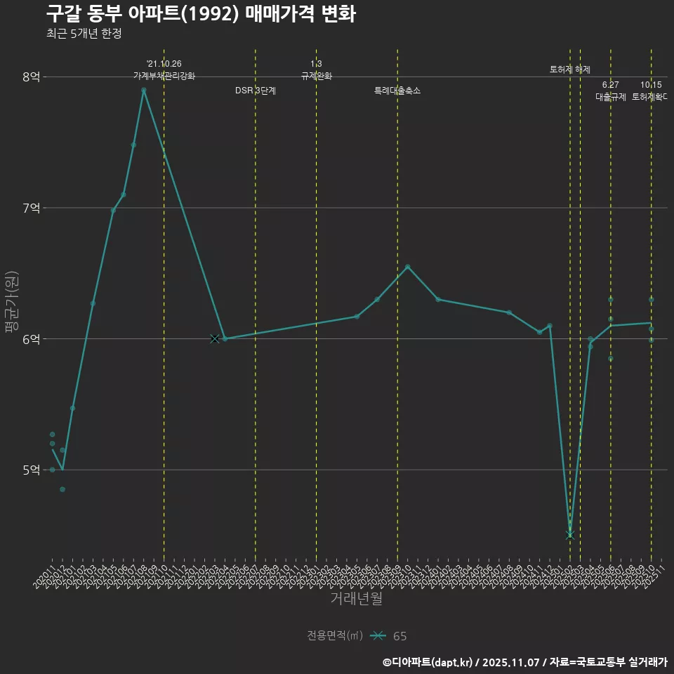 구갈 동부 아파트(1992) 매매가격 변화