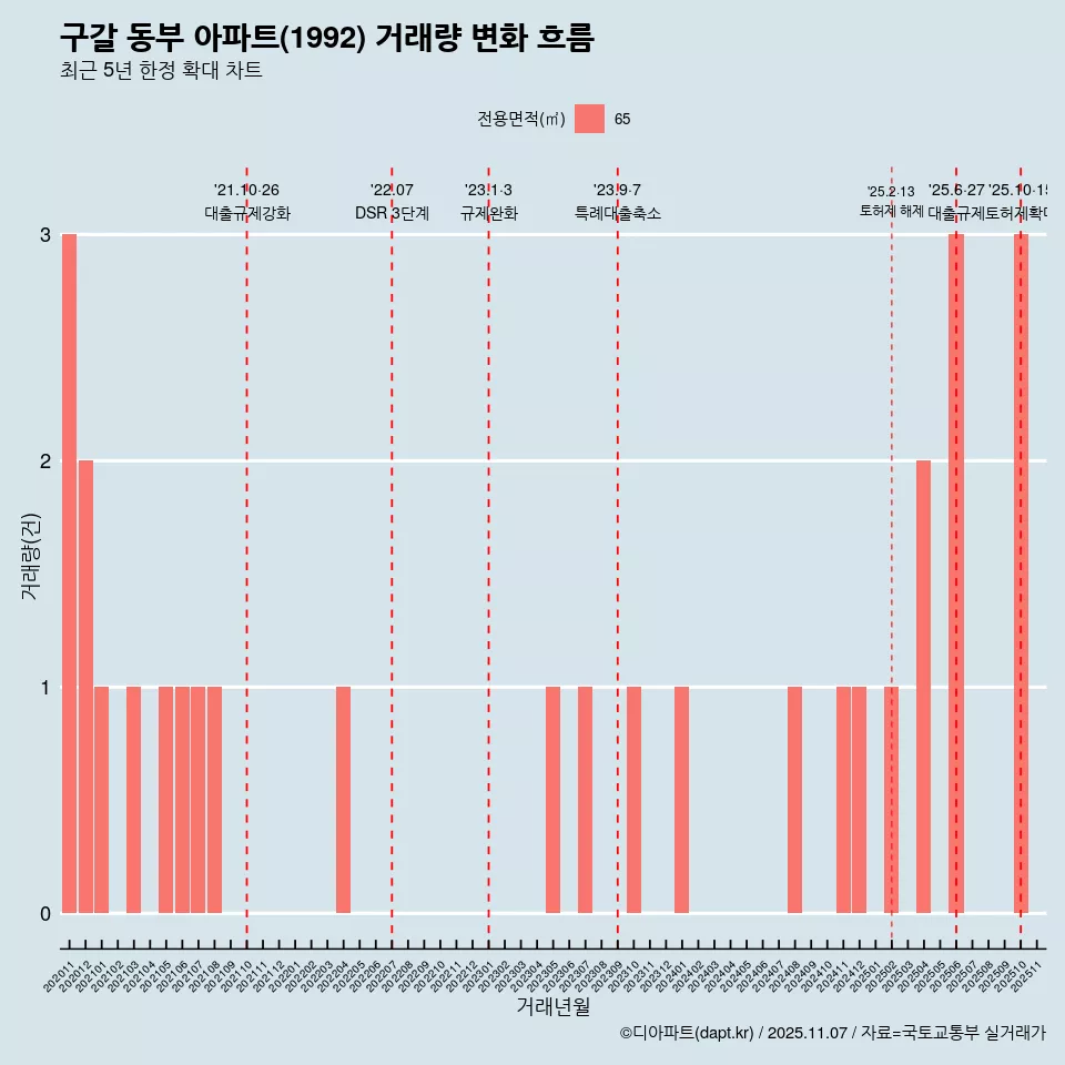 구갈 동부 아파트(1992) 거래량 변화 흐름
