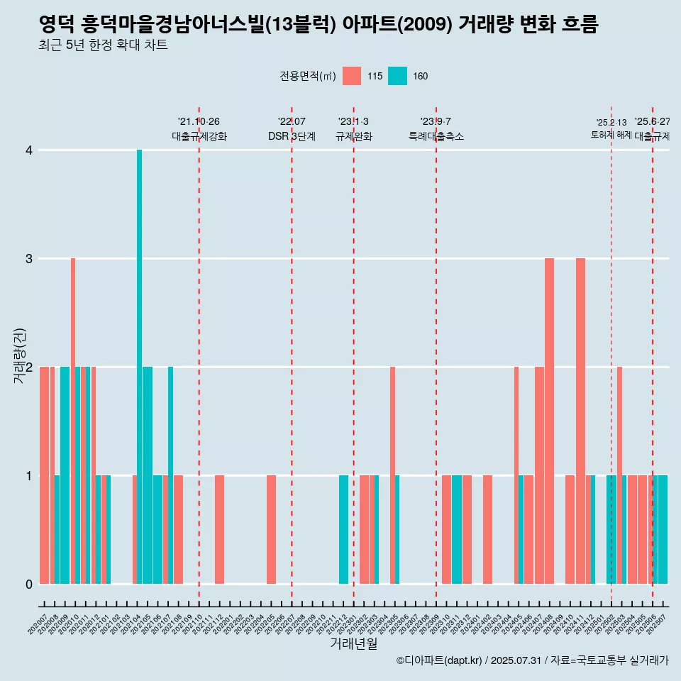 영덕 흥덕마을경남아너스빌(13블럭) 아파트(2009) 거래량 변화 흐름