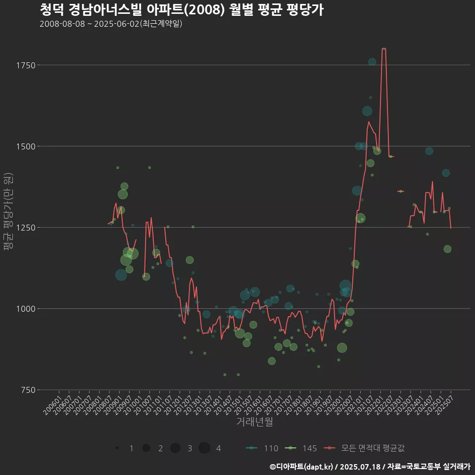 청덕 경남아너스빌 아파트(2008) 월별 평균 평당가
