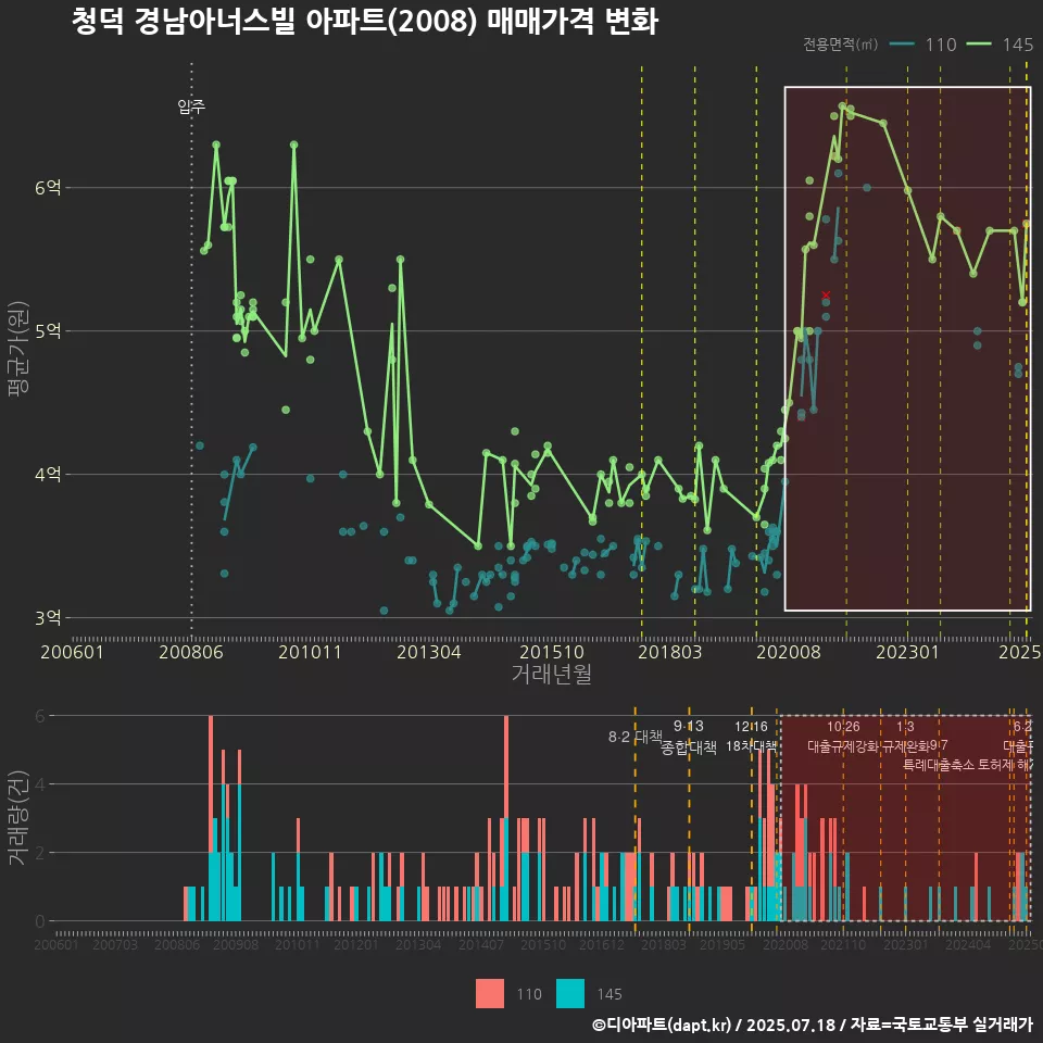 청덕 경남아너스빌 아파트(2008) 매매가격 변화