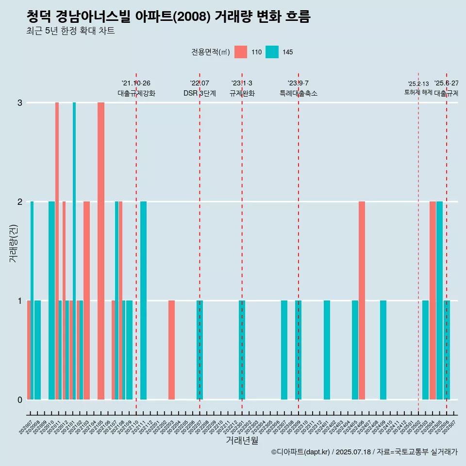 청덕 경남아너스빌 아파트(2008) 거래량 변화 흐름