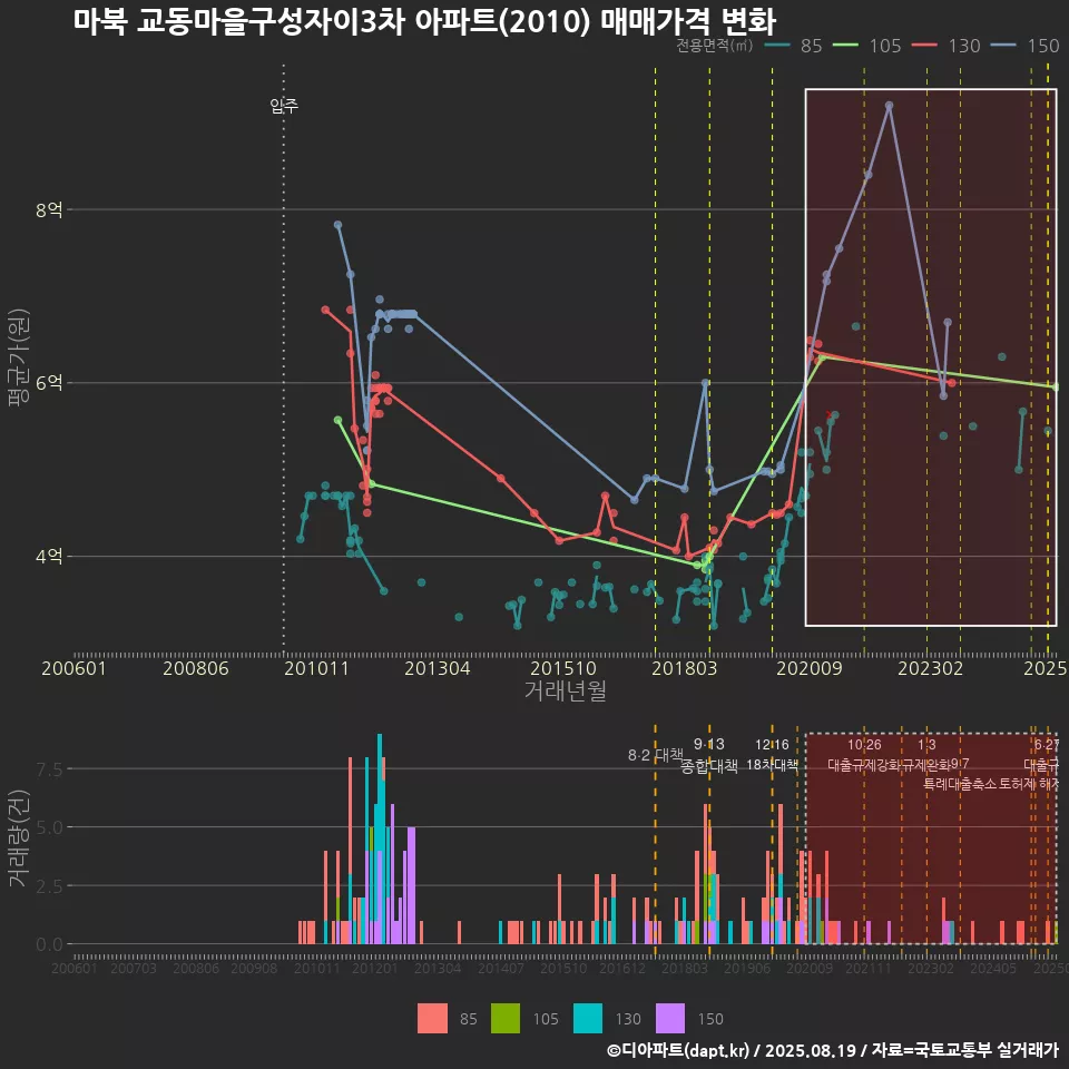 마북 교동마을구성자이3차 아파트(2010) 매매가격 변화