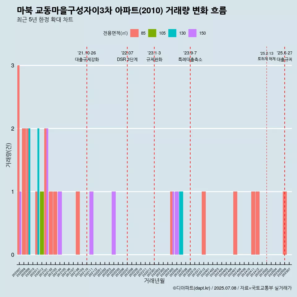 마북 교동마을구성자이3차 아파트(2010) 거래량 변화 흐름