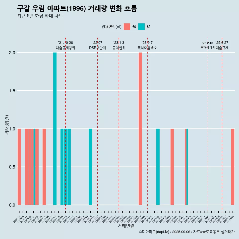 구갈 우림 아파트(1996) 거래량 변화 흐름