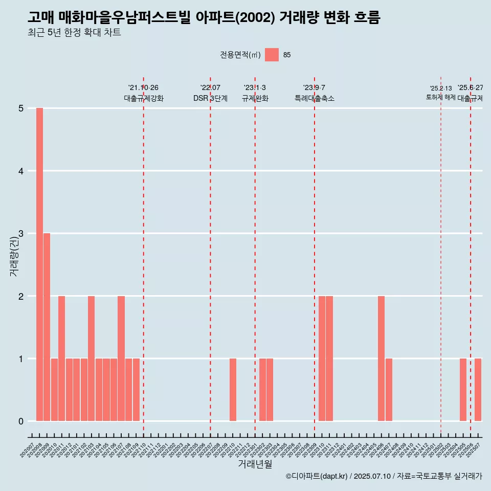 고매 매화마을우남퍼스트빌 아파트(2002) 거래량 변화 흐름