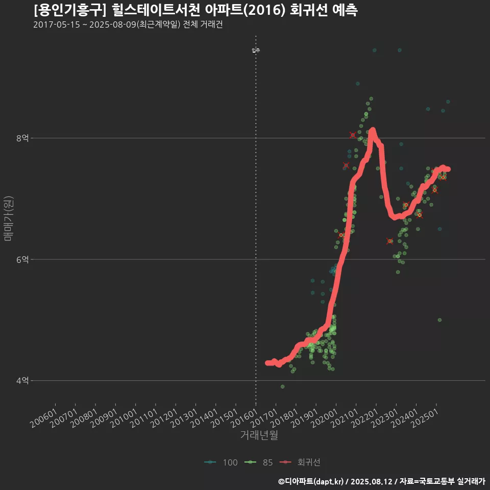 [용인기흥구] 힐스테이트서천 아파트(2016) 회귀선 예측