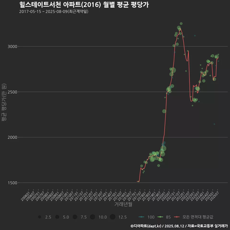힐스테이트서천 아파트(2016) 월별 평균 평당가