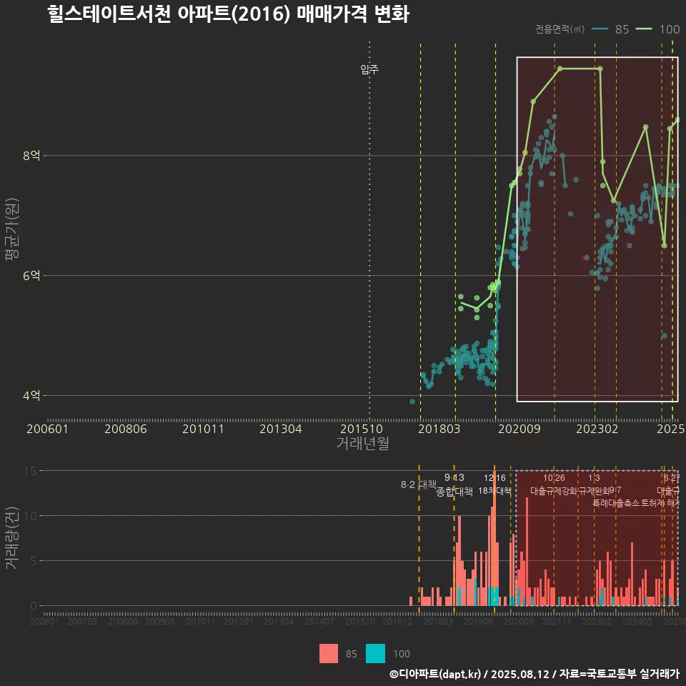 힐스테이트서천 아파트(2016) 매매가격 변화