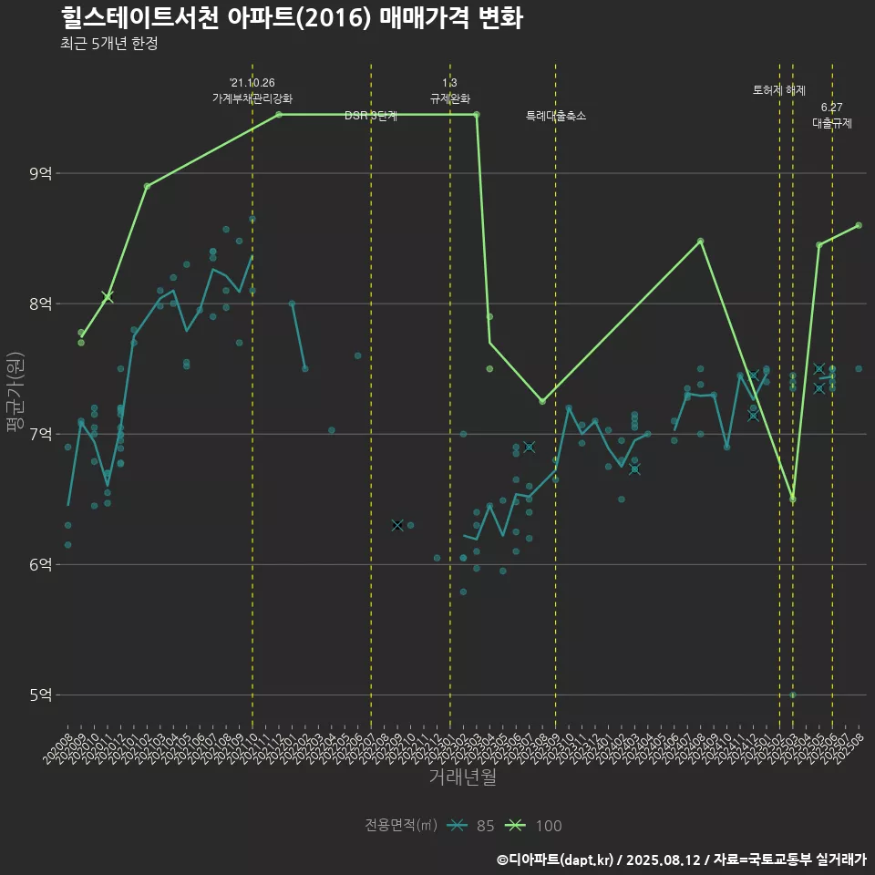 힐스테이트서천 아파트(2016) 매매가격 변화