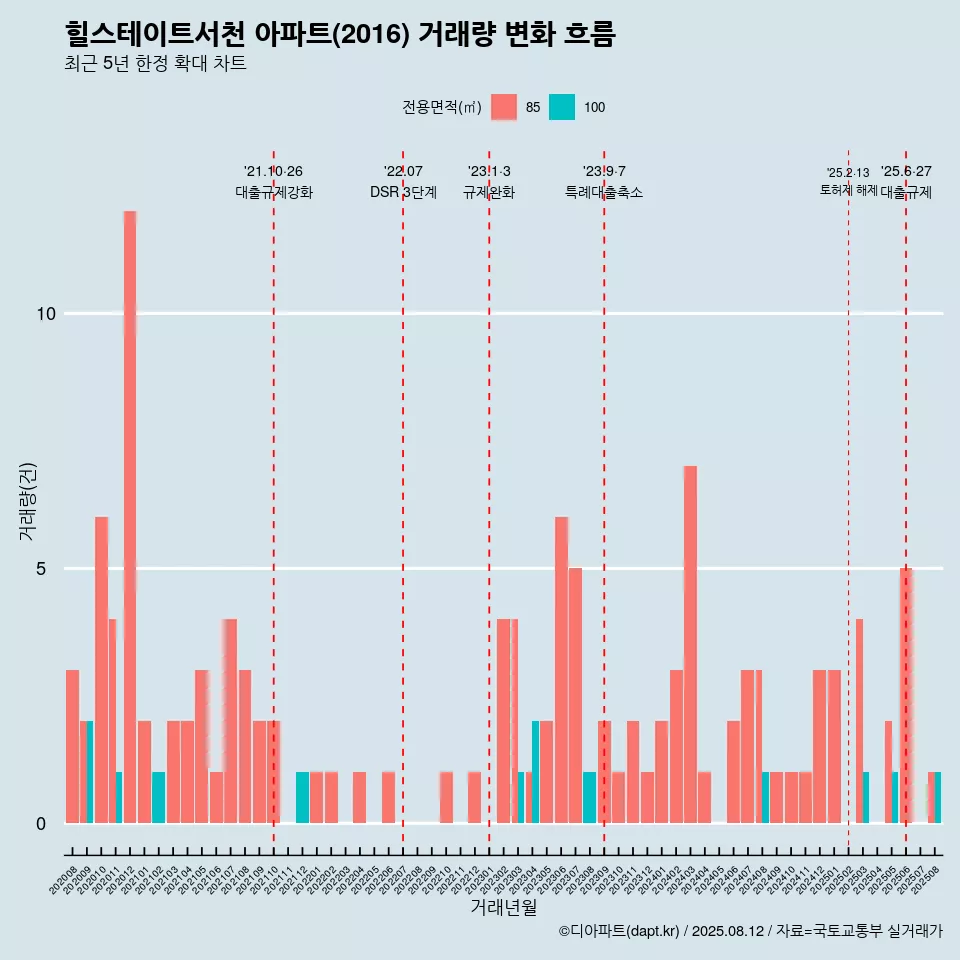 힐스테이트서천 아파트(2016) 거래량 변화 흐름