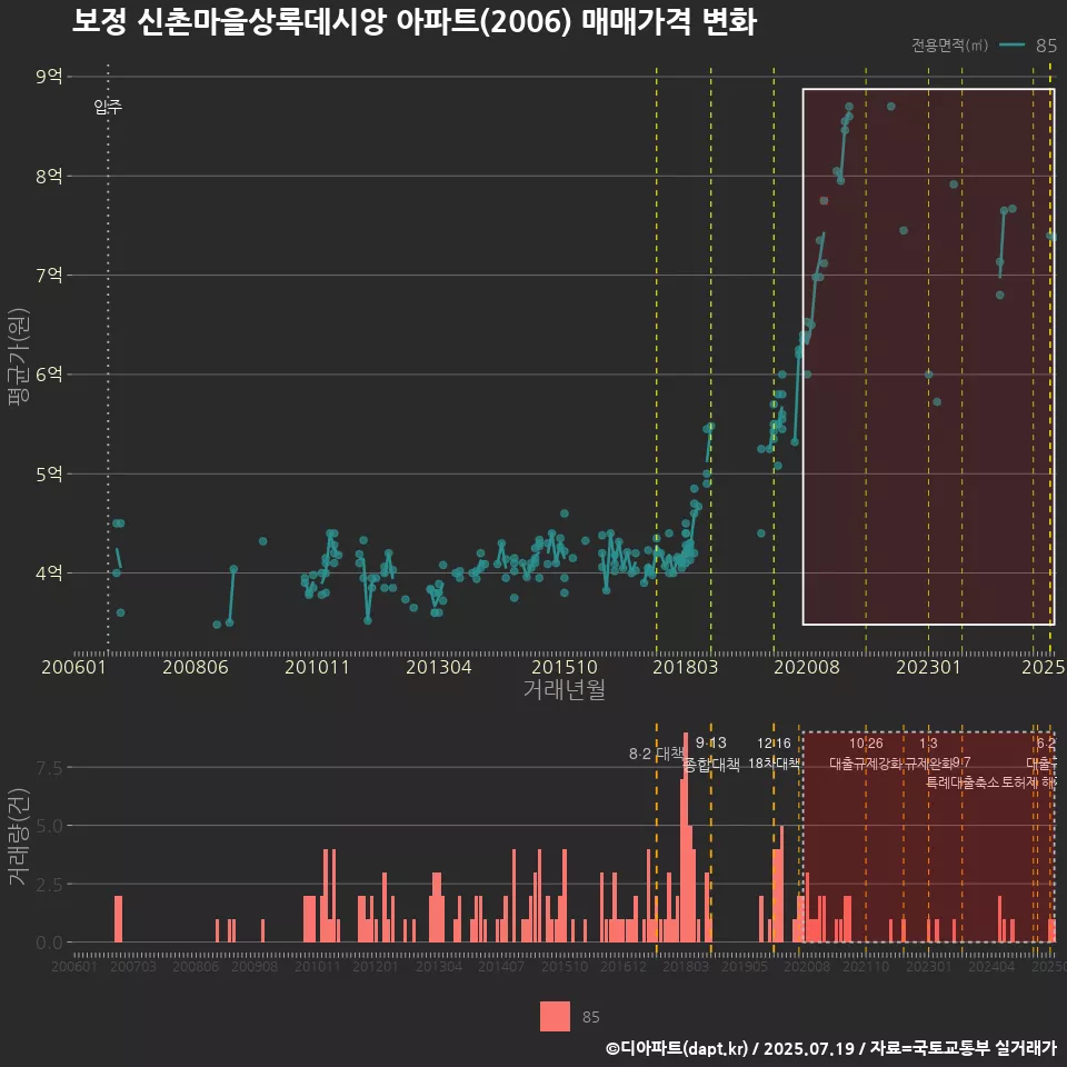 보정 신촌마을상록데시앙 아파트(2006) 매매가격 변화