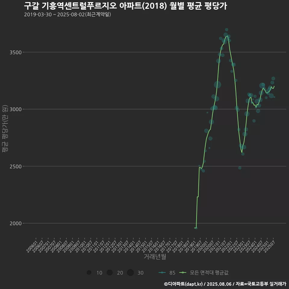 구갈 기흥역센트럴푸르지오 아파트(2018) 월별 평균 평당가