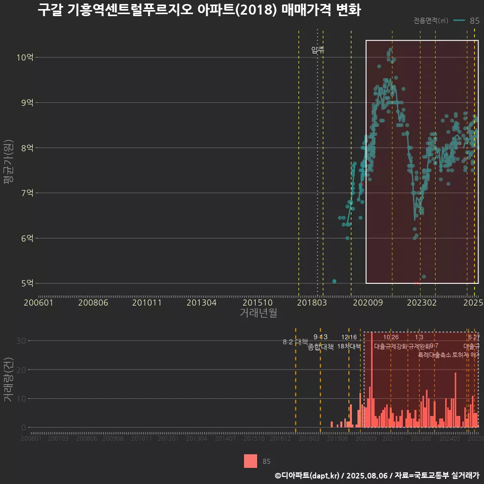 구갈 기흥역센트럴푸르지오 아파트(2018) 매매가격 변화