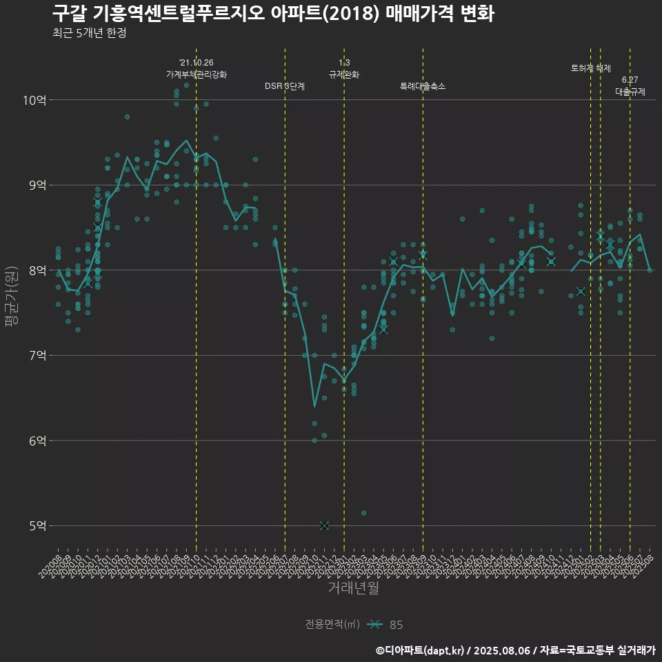 구갈 기흥역센트럴푸르지오 아파트(2018) 매매가격 변화